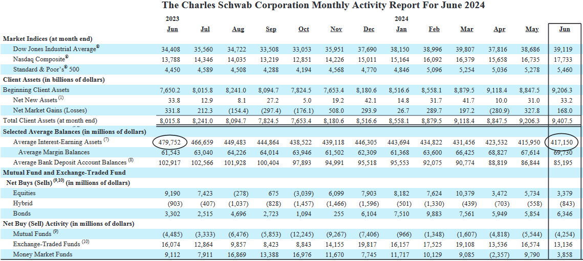 Schwab stats showing that clients are holding fewer interest revenue-generating investments.
