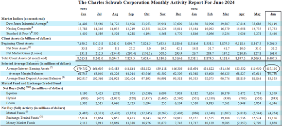 Schwab stats showing that clients are holding fewer interest revenue-generating investments.