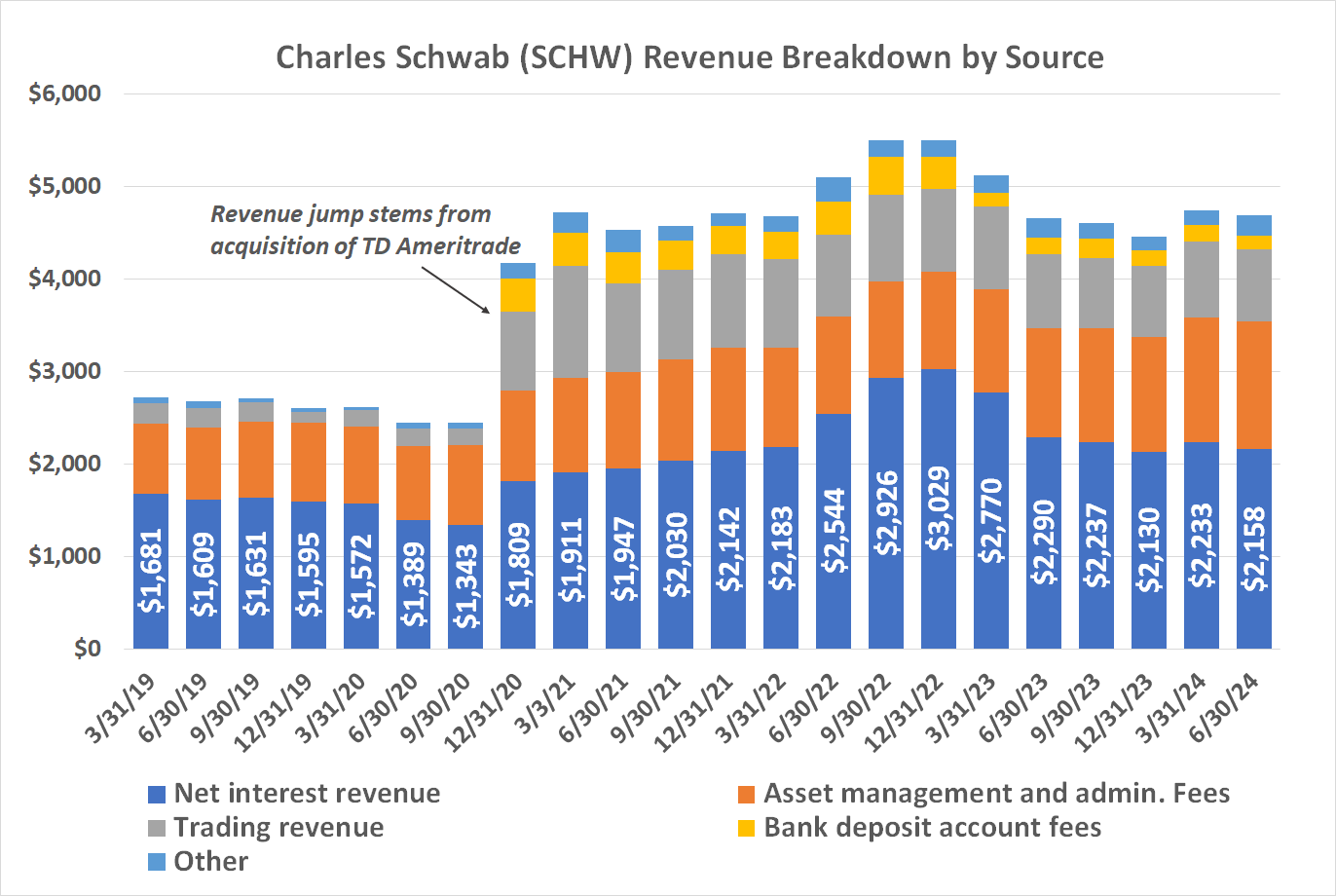 Chart showing Charles Schwab's net interest revenue falling fast, even before interest rates started falling as well.