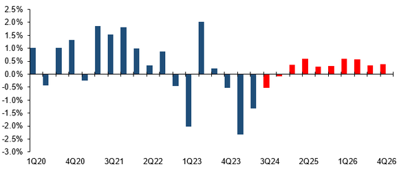 Sirius XM Subscriber Revenue Growth.