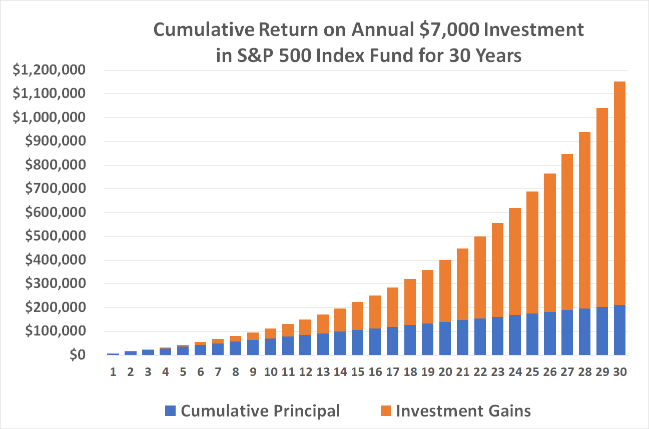 Most retirement savers accumulate most of their net gains in the very last one-third of their savings period. 
