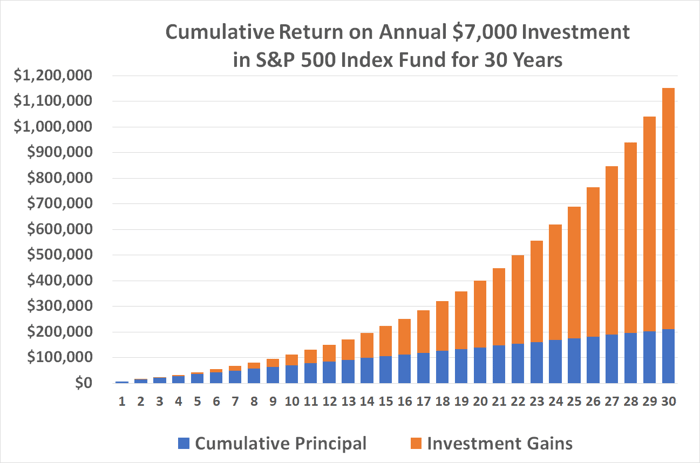 Most retirement savers accumulate most of their net gains in the very last one-third of their savings period. 