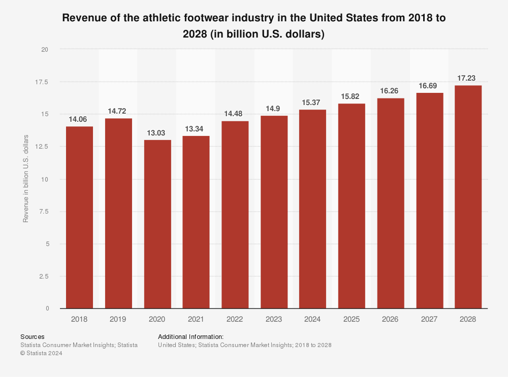 Chart showing revenue of athletic footwear in the U.S. from 2018 to 2028.