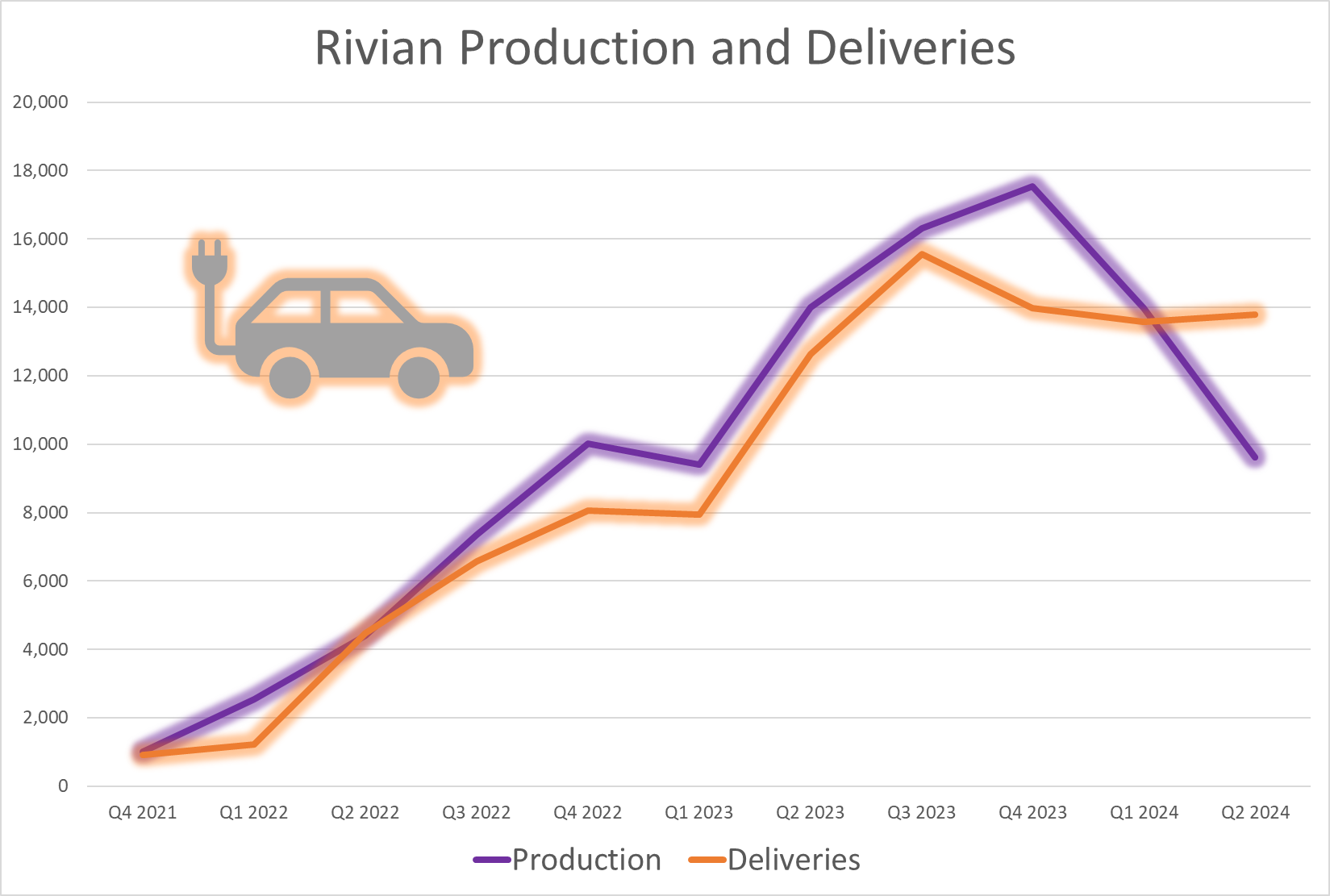 Graphic showing a flatline of Rivian deliveries.