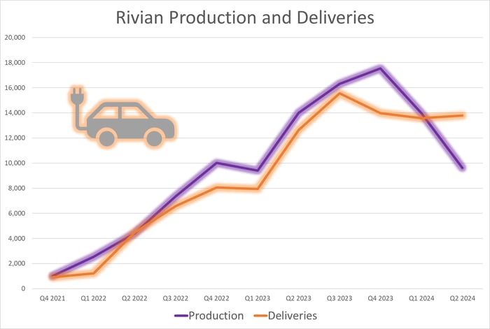 Graph showing a flat Rivian supply line.