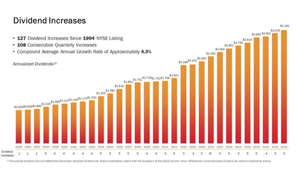 Graphic showing consistent dividend increases.
