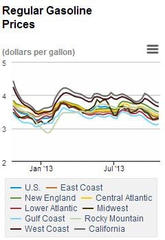news_gas and diesel_102213