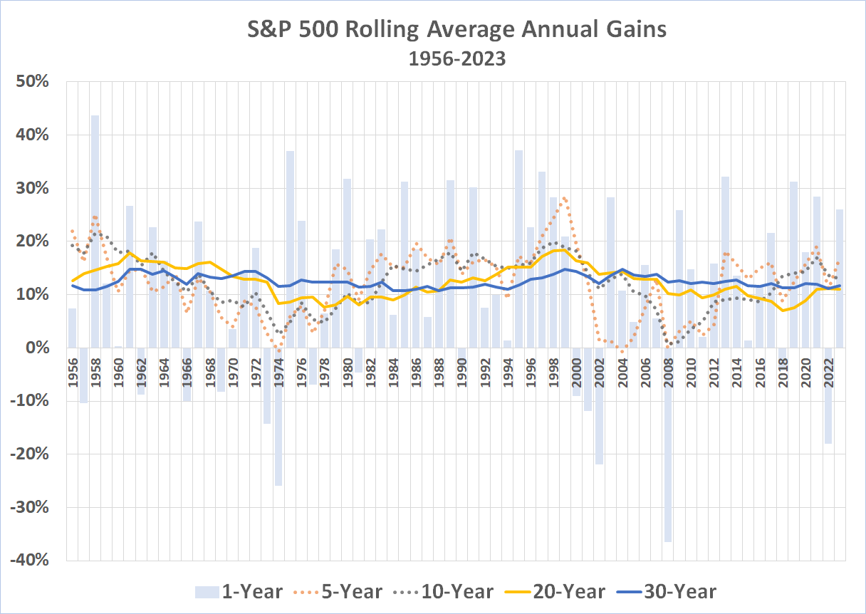 The S&P 500's rolling average annual return is still right around 10%.