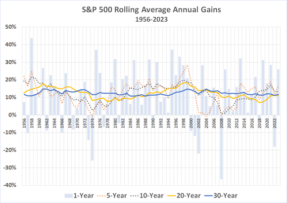 The S&P 500's rolling average annual return is still right around 10%.