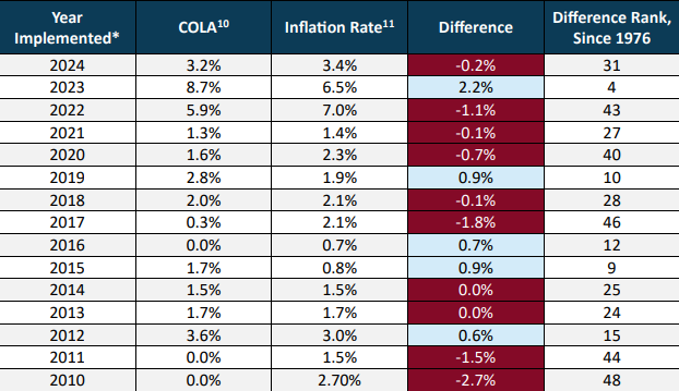 COLAs vs. Inflation.