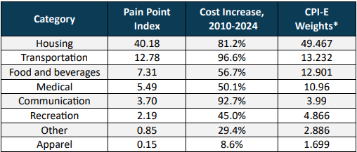 Weighting by cost category.