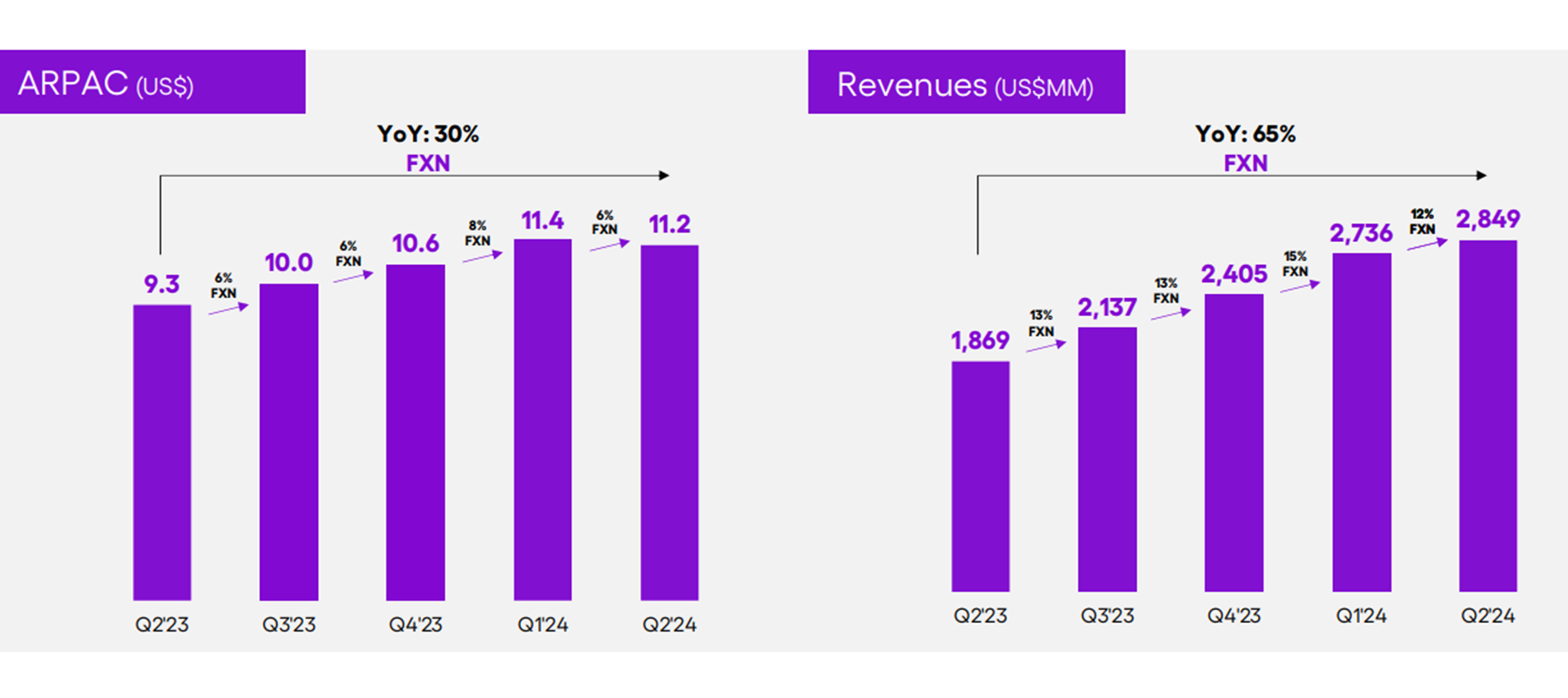 Charts showing Nu's revenue and ARPAC growth.