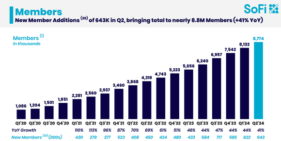 Chart showing SoFi member growth since 2020.