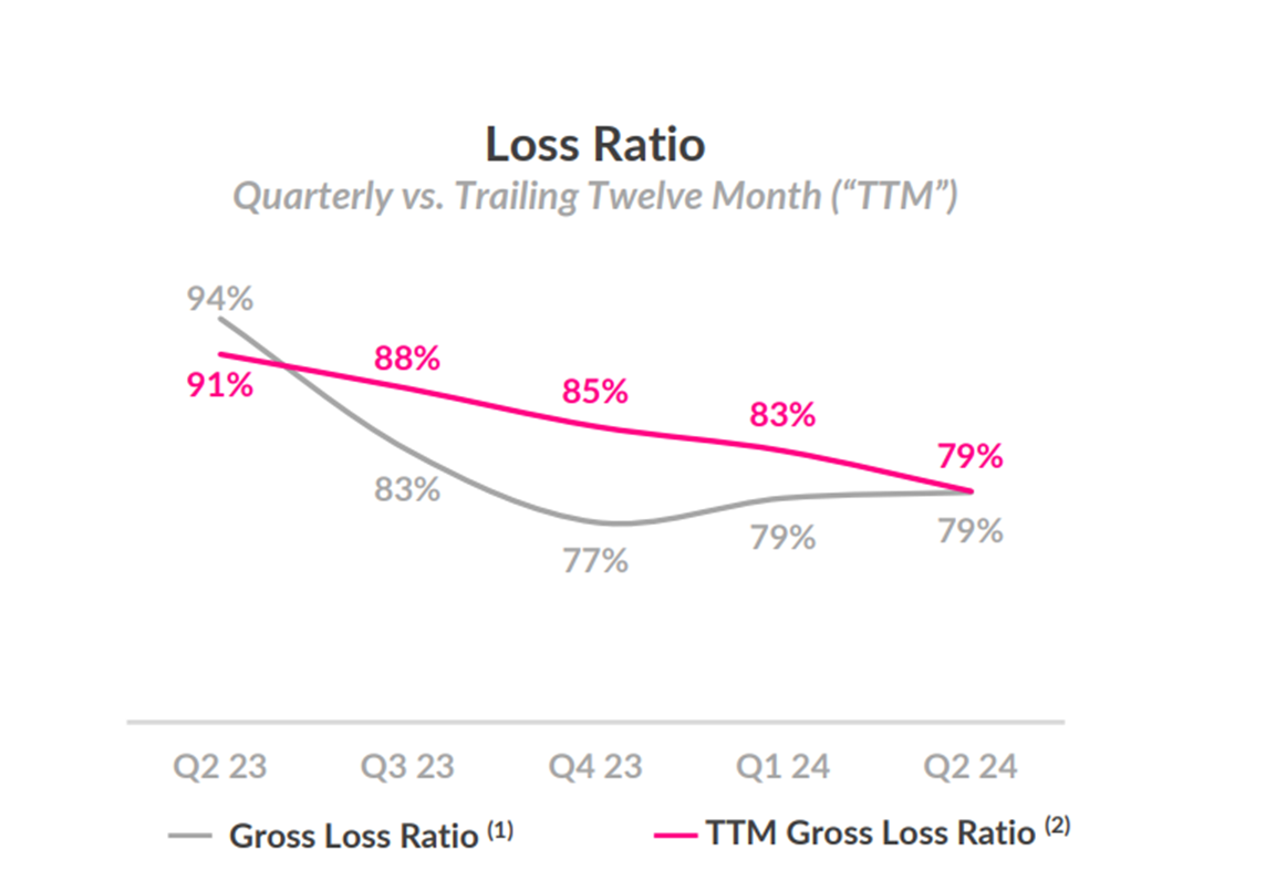 Lemonade loss ratio.