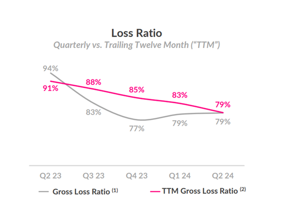 Lemonade loss ratio.