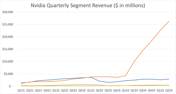 line graph of Nvidia quarterly segment revenue since Q1 21.