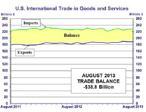 trade deficit_102413