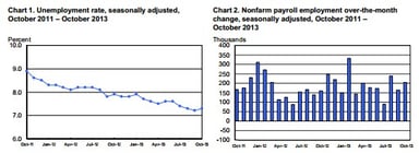 news_employment situation october 2013_110913