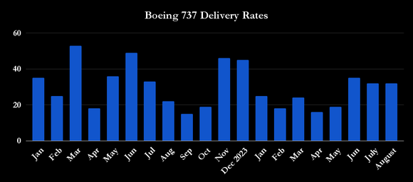 Boeing 737 deliveries. 