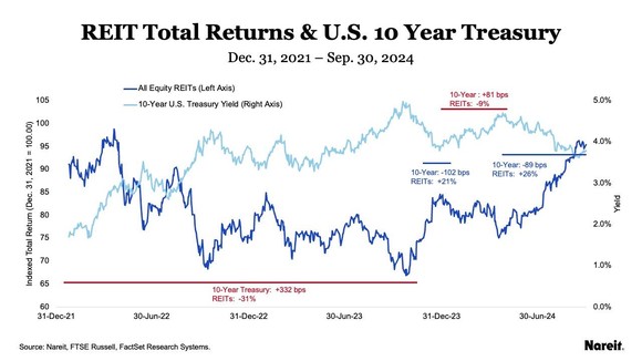 A chart showing the returns of REITs compared to the 10-year Treasury over the past few years. 