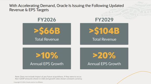 Oracle investor relations presentations outlining fiscal year 2029 revenue and EPS growth targets.