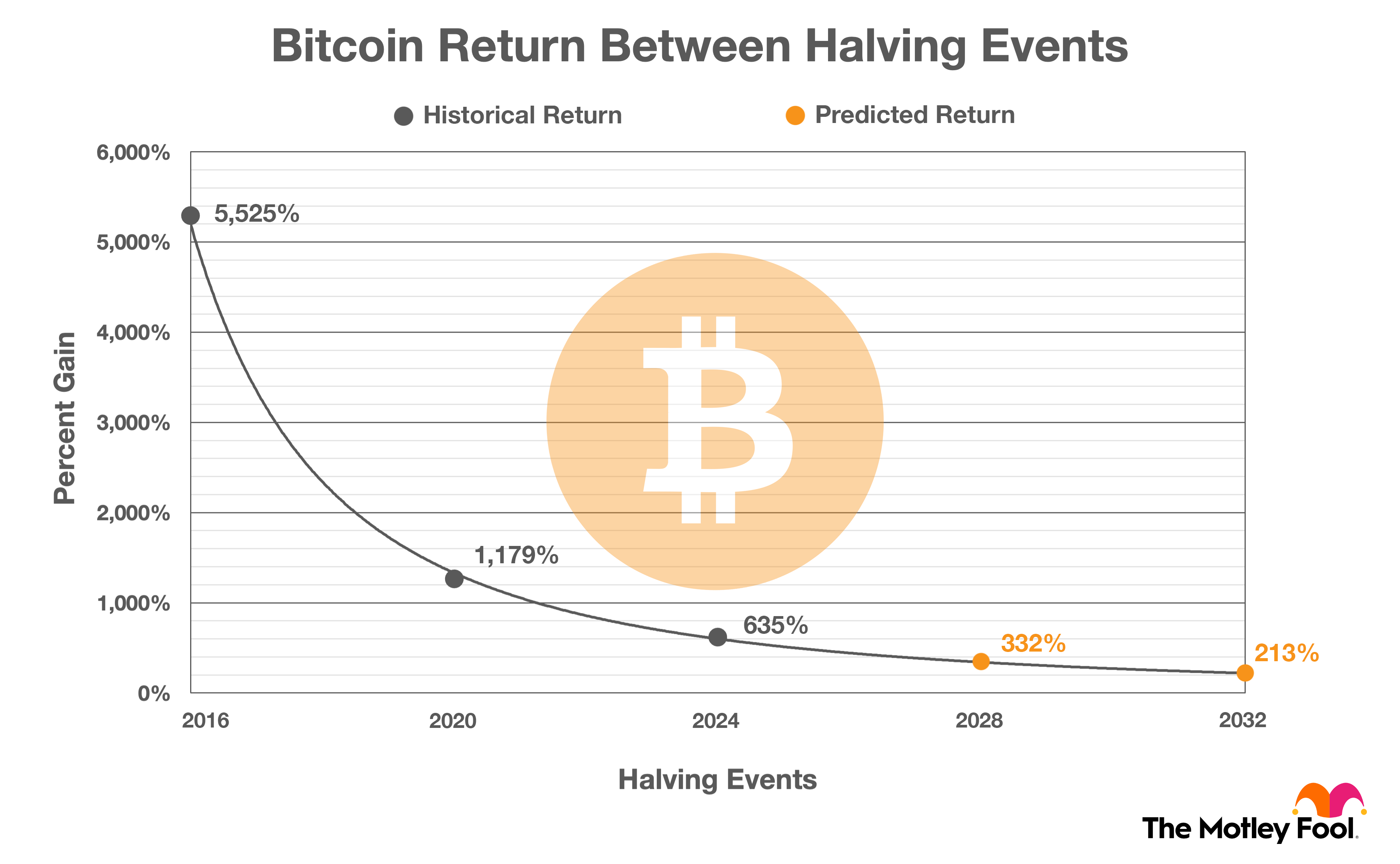 A chart showing Bitcoin's price appreciation between halving events, both historical and forecasted.