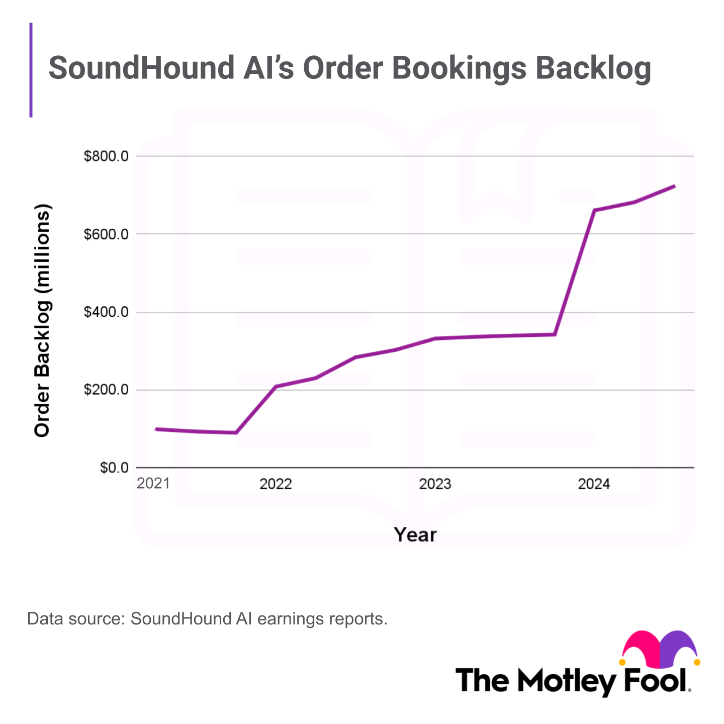 Chart showing SoundHound AI's order backlog growth from Q1 2021 to Q2 2024.