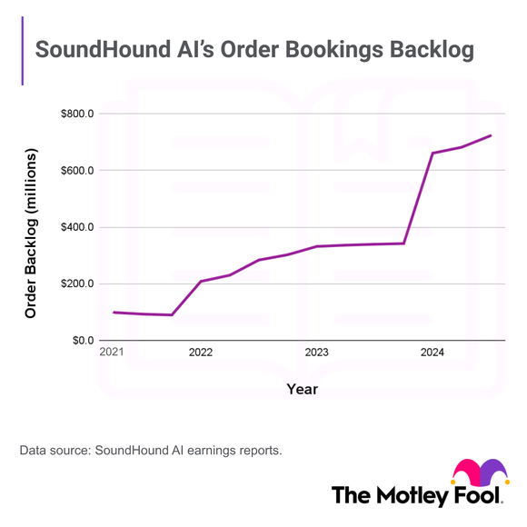Chart showing SoundHound AI's order backlog growth from Q1 2021 to Q2 2024.
