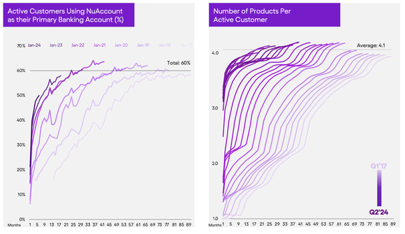 Nu Bank active customers