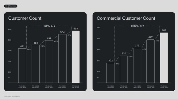 Palantir commercial customer metrics