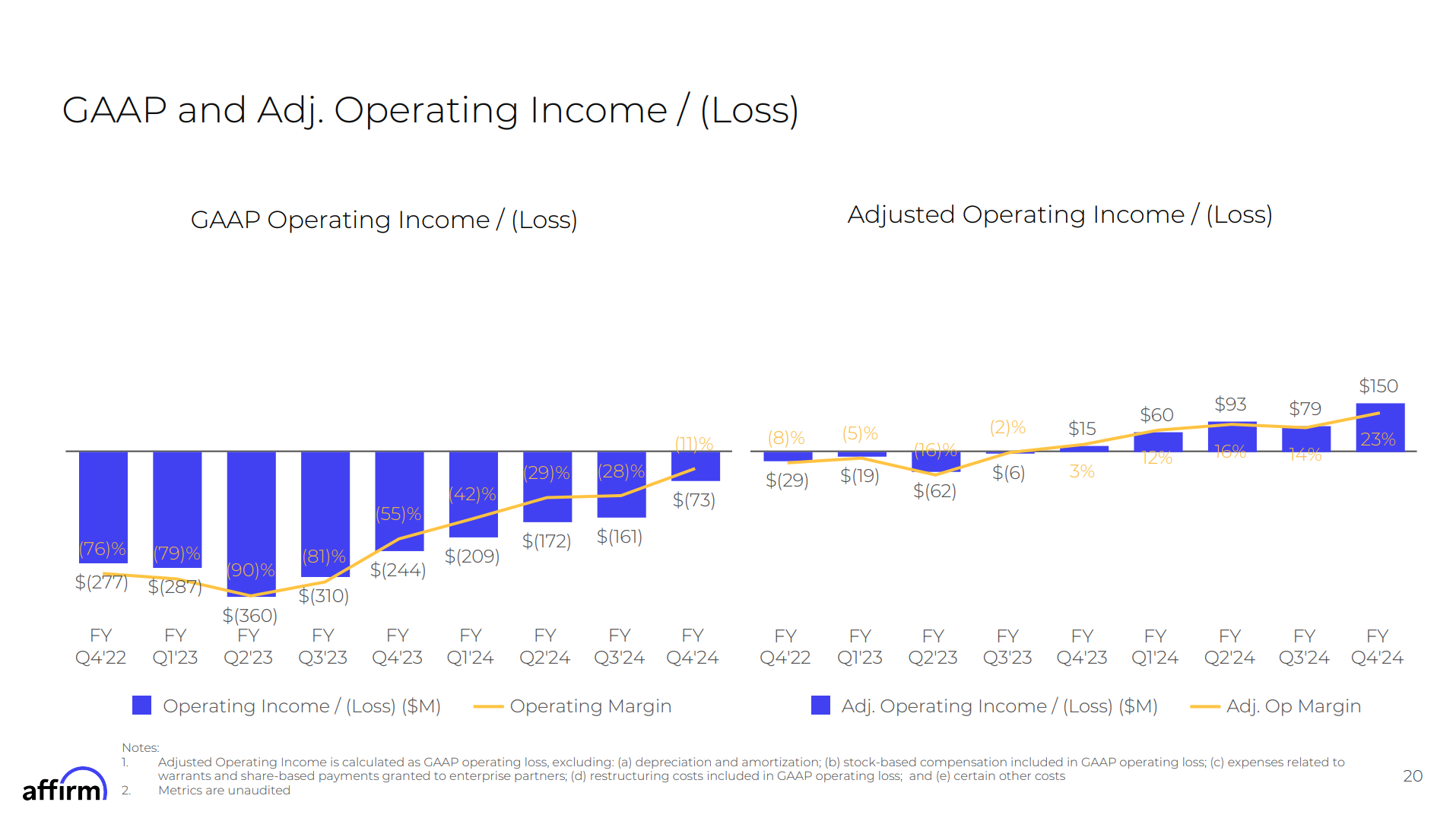 Affirm quarterly operating income/losses.