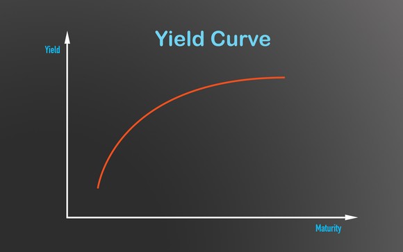 Normal yield curve.