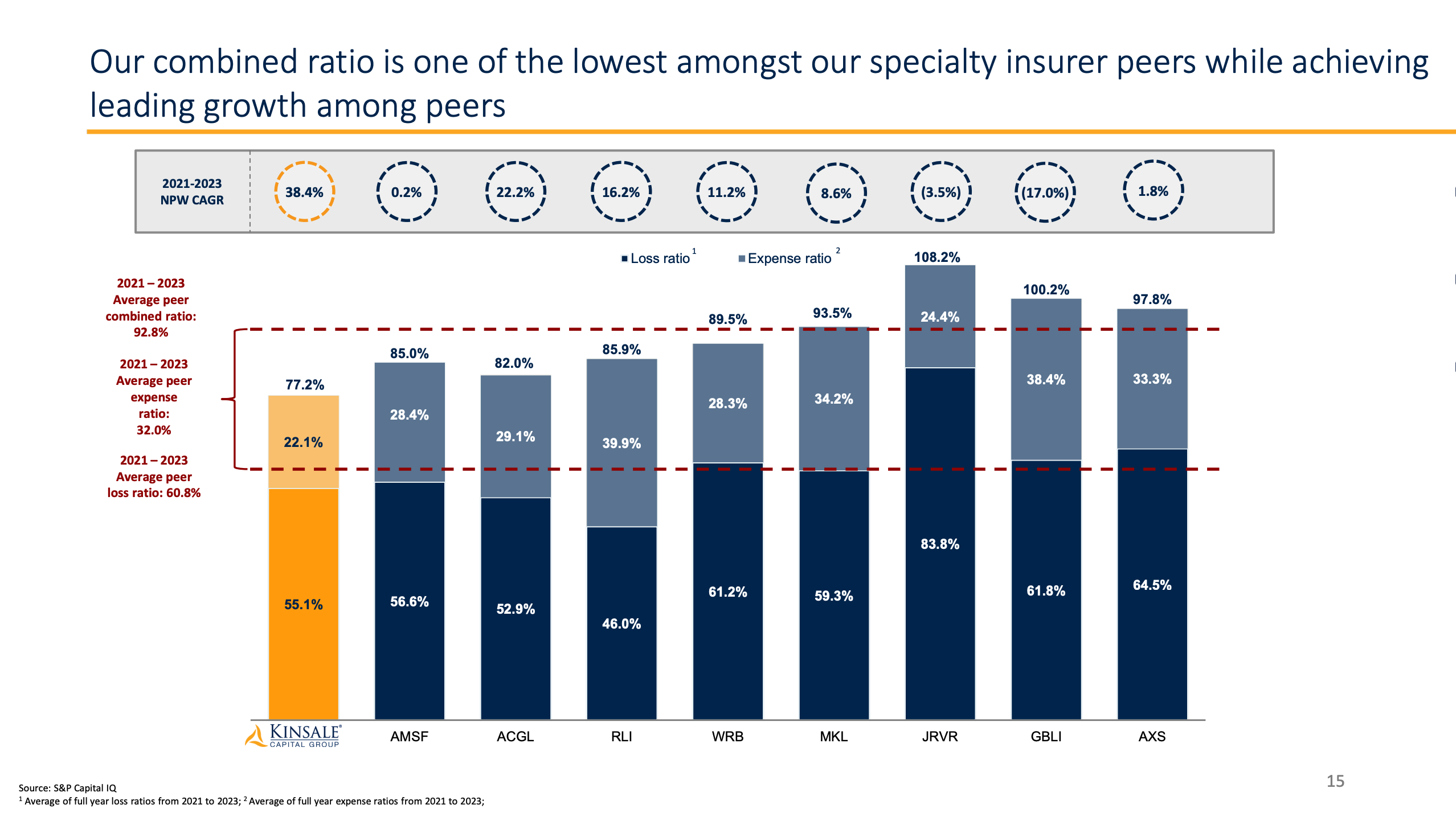 Specialty insurance combined ratios.