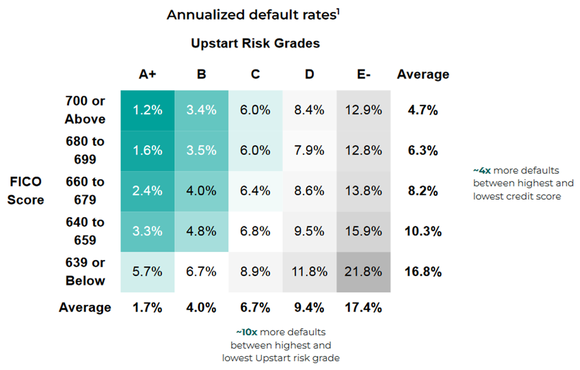 A table shows Upstart's default rates compared with the traditional FICO scoring system.