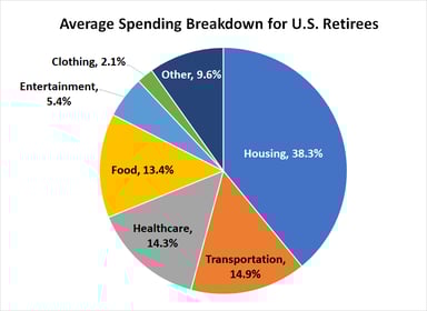 101624-retirement-spending-budget-breakdown