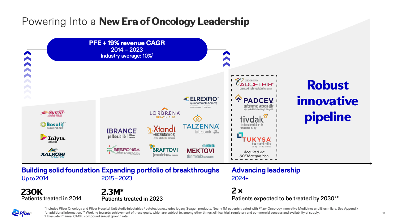 Pfizer Oncology pipeline.