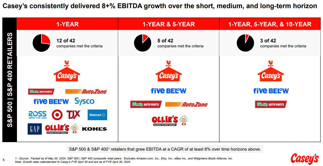 Chart showing that Casey's is one of three companies among the S&P 500 and S&P 400 retailer group that has grown EBITDA by 8% or more over one, five, and ten year time horizons.