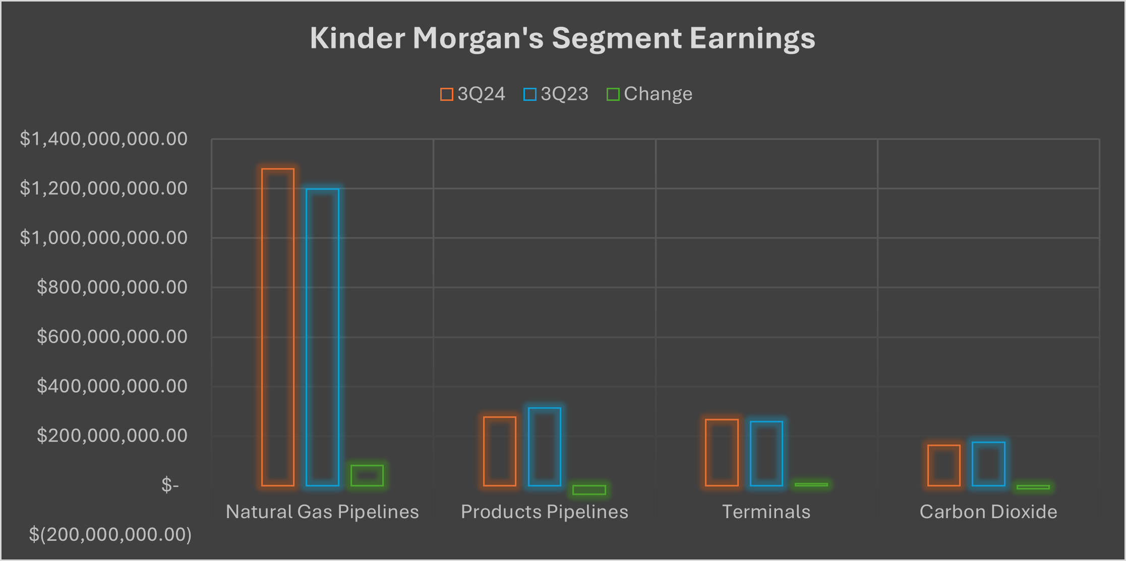 A chart showing Kinder Morgan's earnings by segment in the third quarter of 2024 compared to the prior year period.