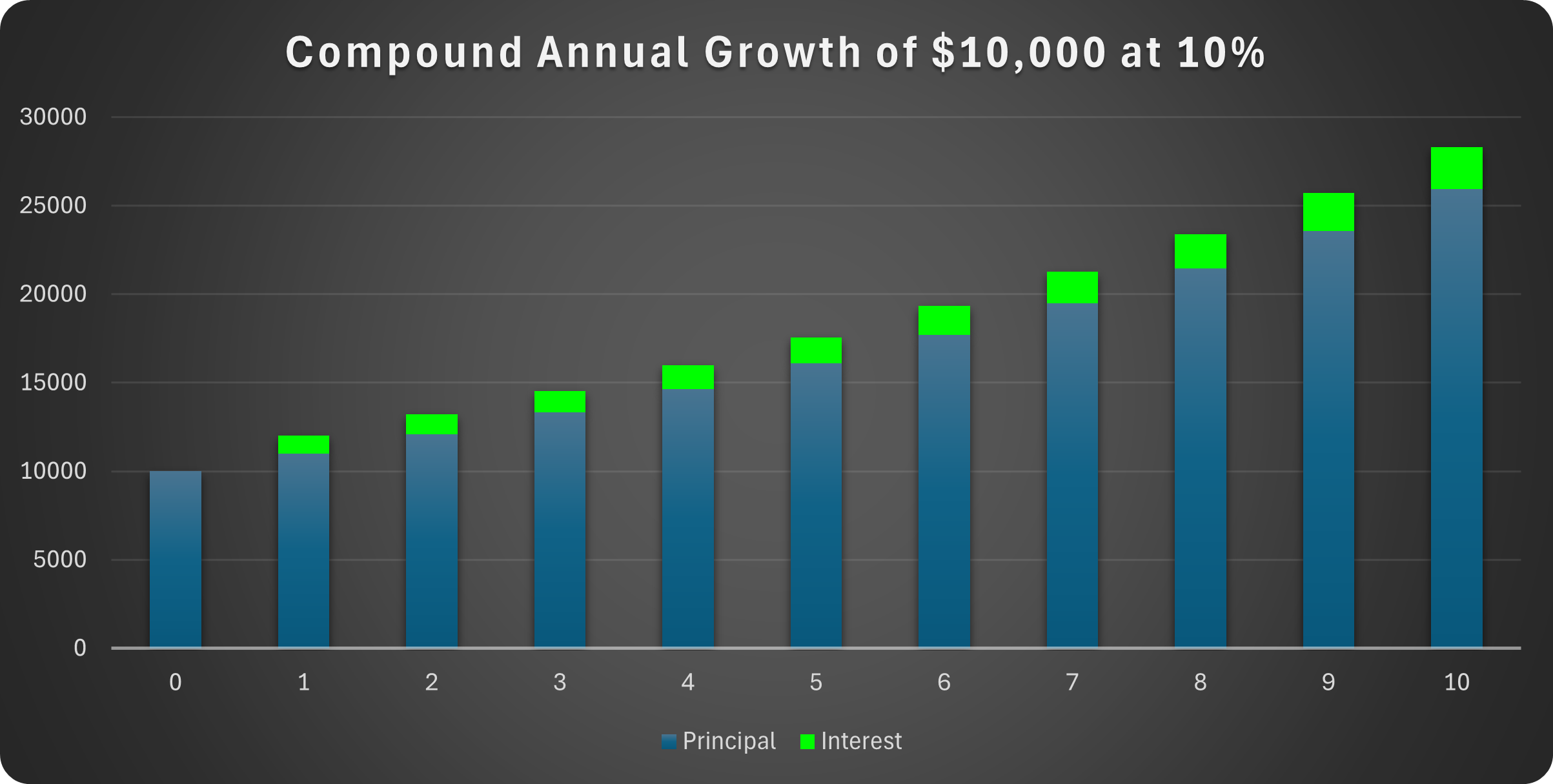 Growth of $10k at 10%.