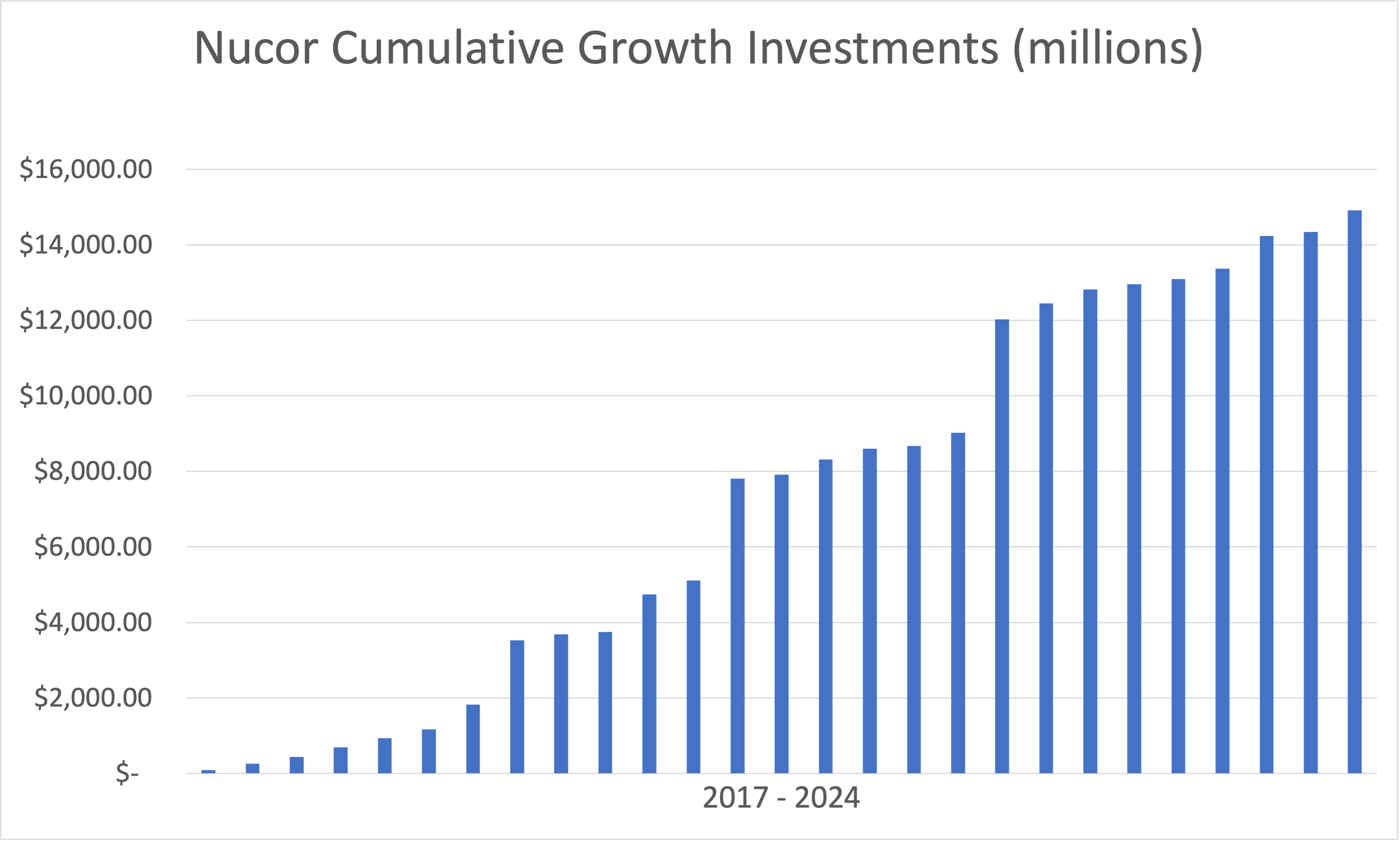 bar chart showing cumulative Nucor growth investments from 2017 to 2024.