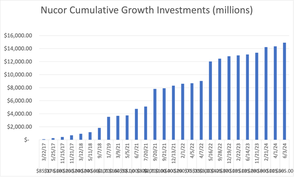 bar chart showing cumulative Nucor growth investments from 2017 to 2024.