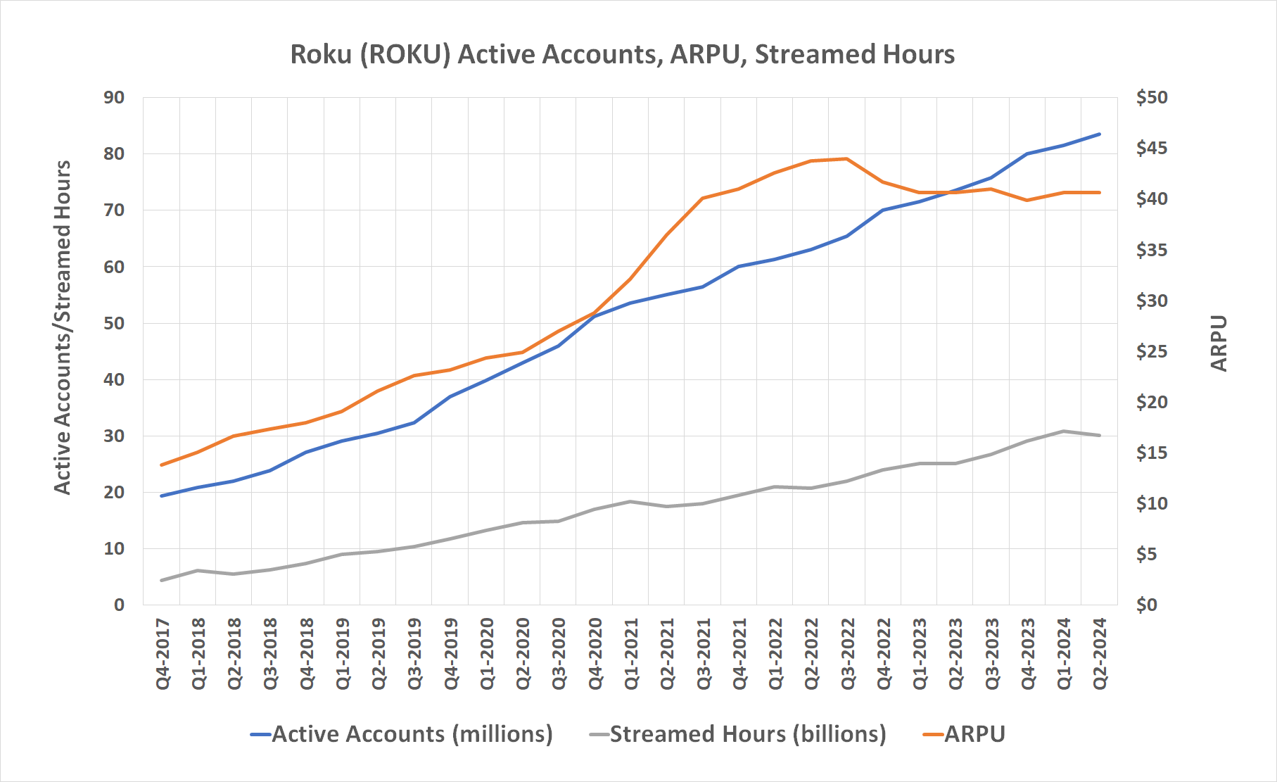 Roku's user headcount is growing in step with hours-consumed and ARPU.