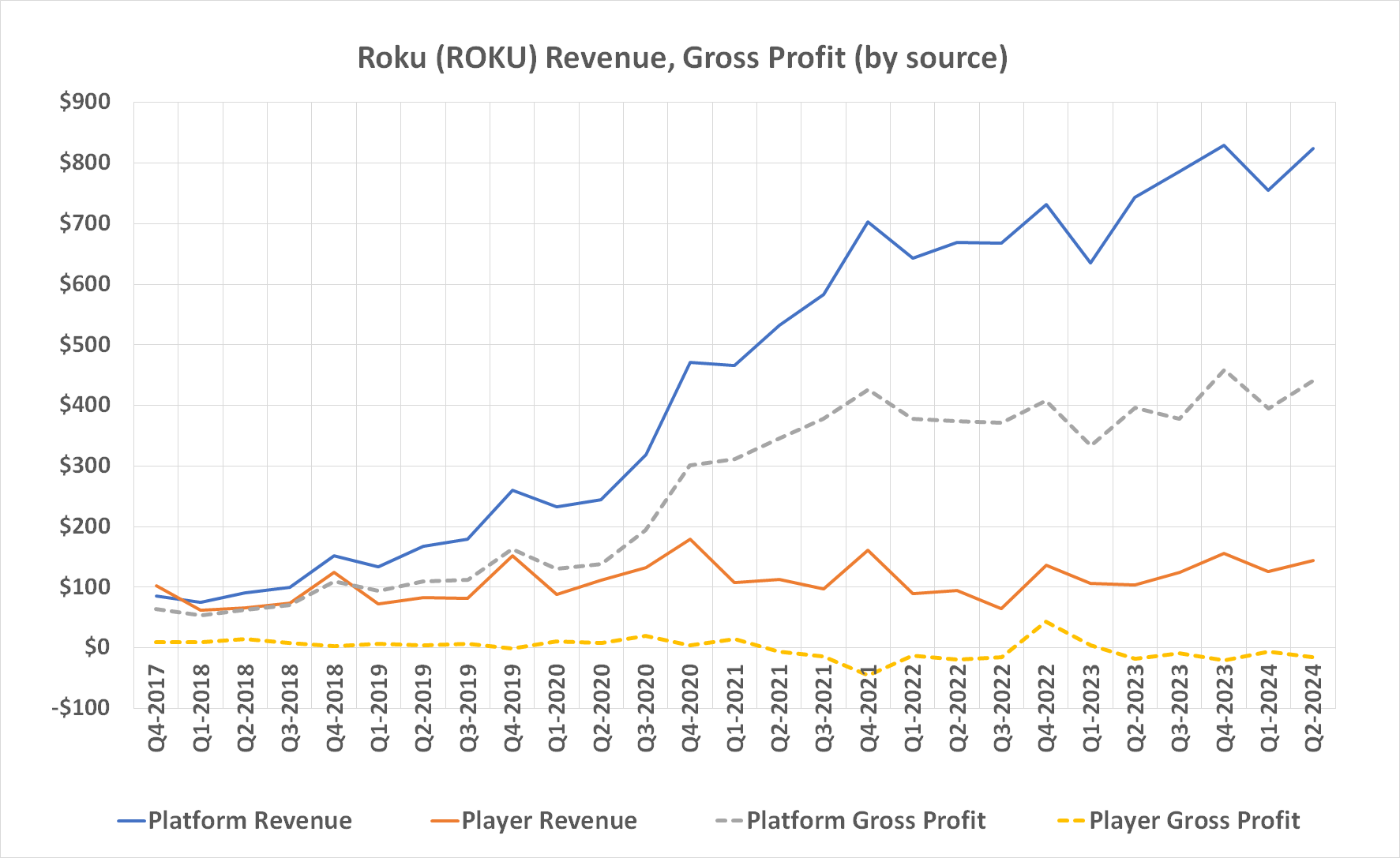 Roku's platform revenue and gross profits continue to grow. 