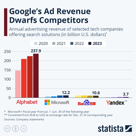 A chart showing Google's ad revenue beating other major tech companies'.