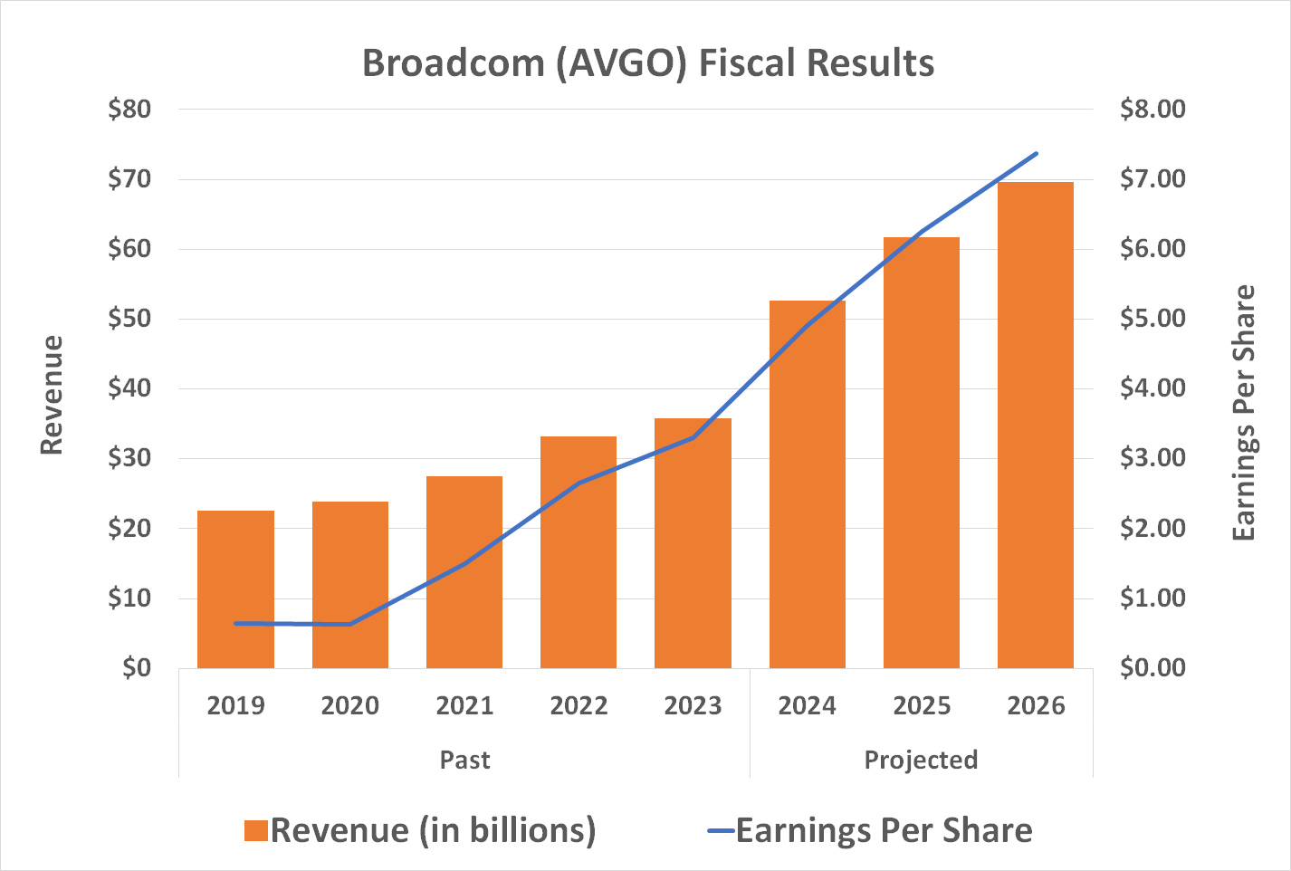 Broadcom's top and bottom line growth is expected to accelerate going forward. 