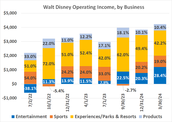 The majority of Walt Disney's operating income comes from its theme parks, resorts, and cruises.