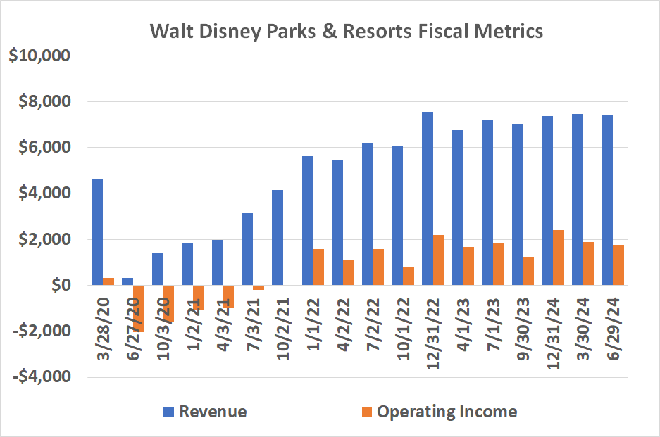Walt Disney's theme park and resorts business is stagnant, in terms of revenue as as well as profits. 