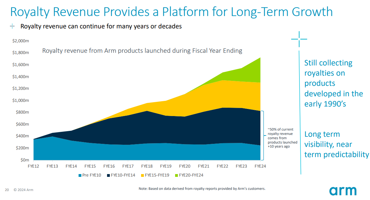 Arm Holdings revenue