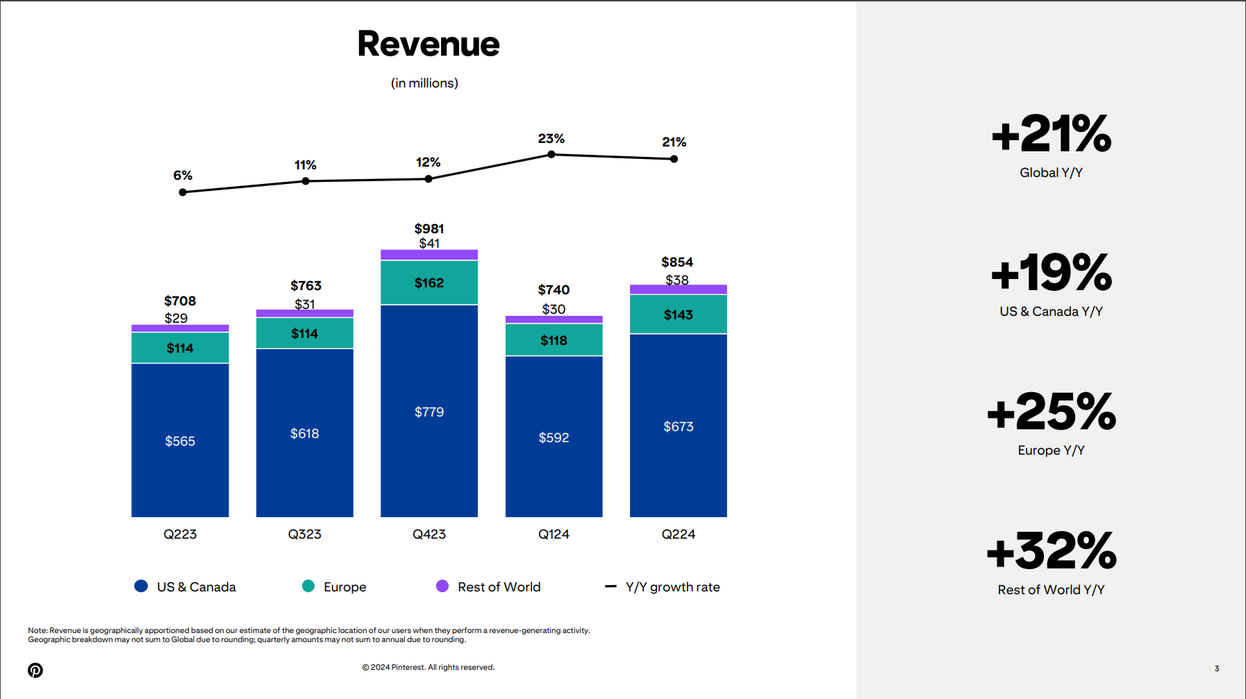 Pinterest IR presentation slide describing revenue breakdown by region.