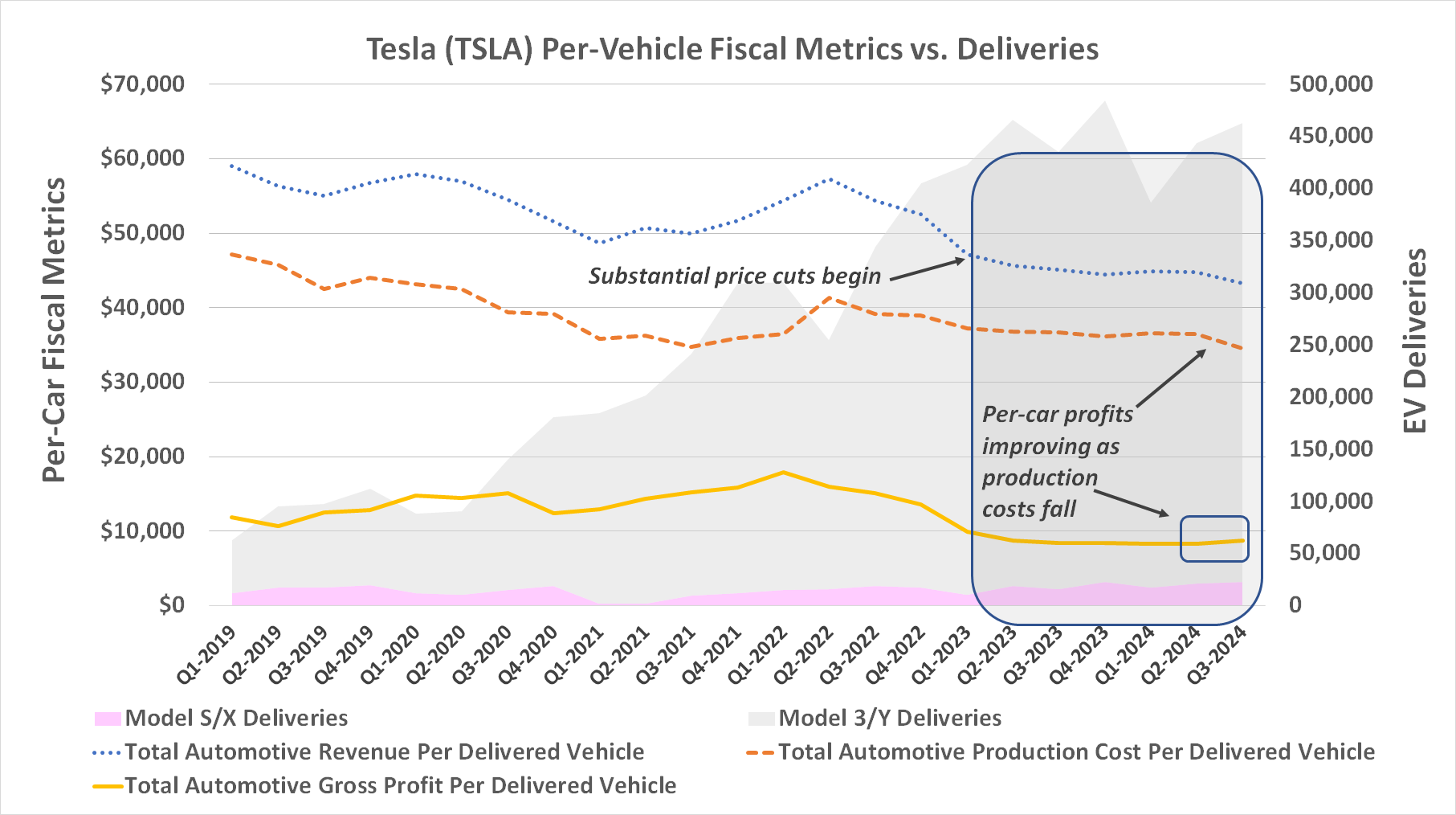 After more than a year's worth of effort, Tesla's per-car profitability is finally climbing again.